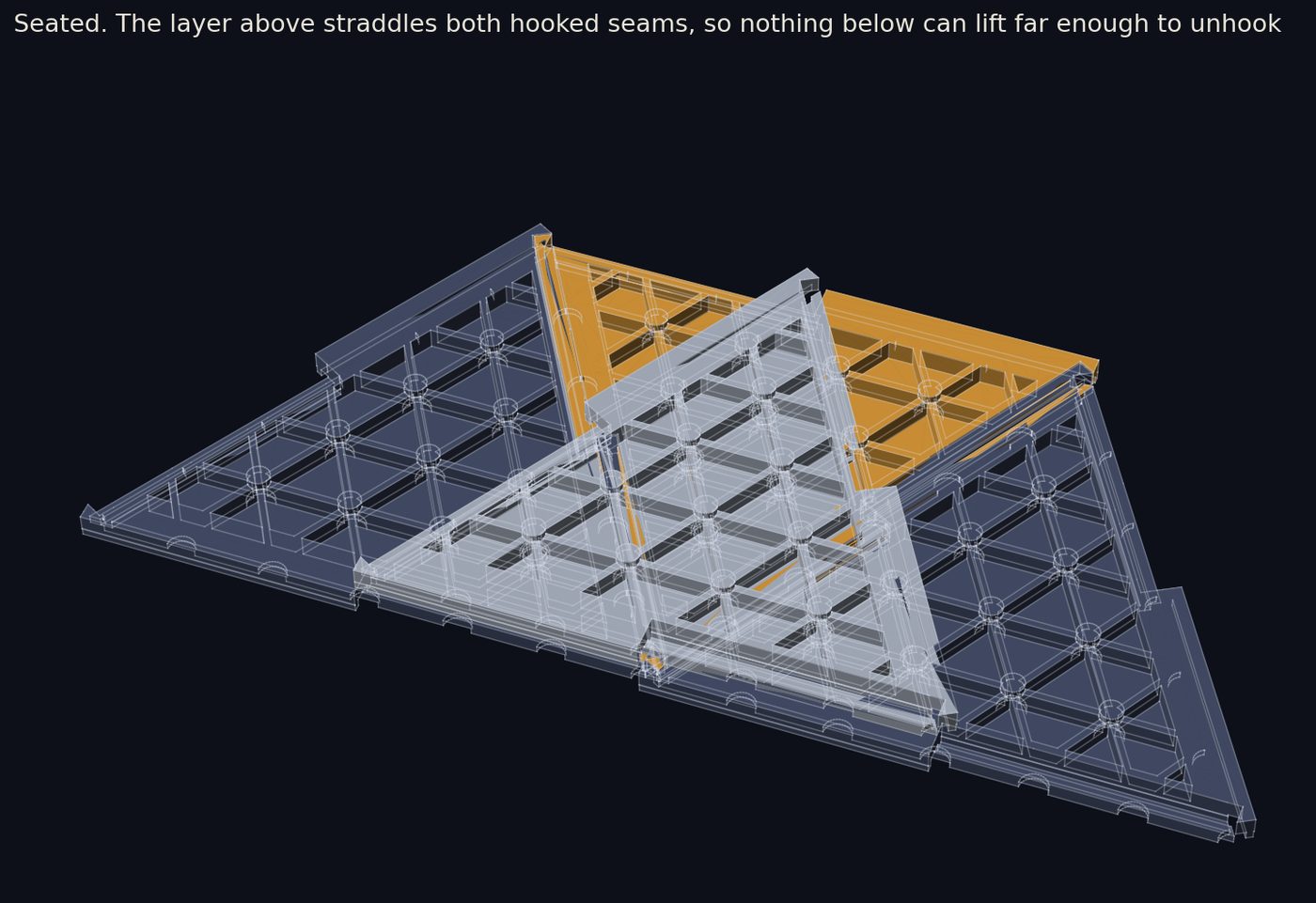A third panel laid over two hooked panels, straddling both seams